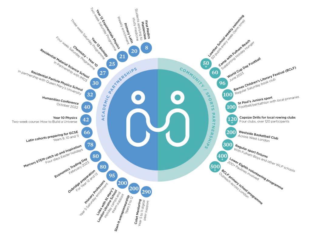 School Partnerships 2022/23
